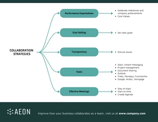 Free  Template: Customizable Collaboration Strategies Mind Map