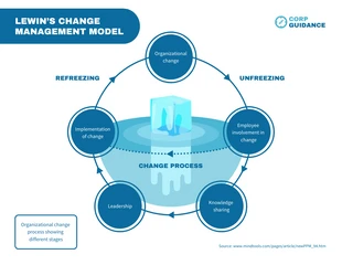 business  Template: Lewin's Change Management Model Template