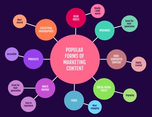 Free  Template: Content Marketing Types Mind Map Template