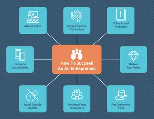 business  Template: Succeed As An Entrepreneur Mind Map Template