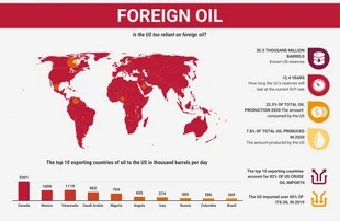 business  Template: Foreign Oil Geographic Map Infographic Template