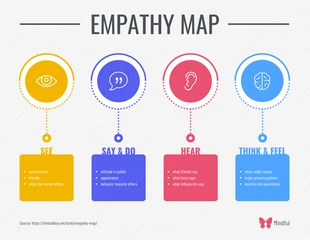 Free  Template: Empathy Mapping List Infographic Template