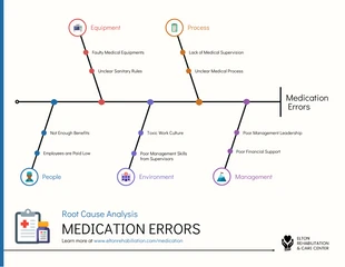 Free  Template: Medication Errors Fishbone Diagram Template