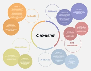 Free  Template: Chemistry Types Concept Map Template