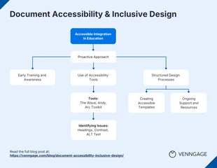 Free accessible Template: Document Accessibility and Inclusive Design Flowchart Diagram