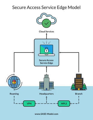 Free  Template: SASE Architecture Diagram Template