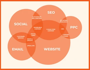 business  Template: Marketing Venn Diagram Template