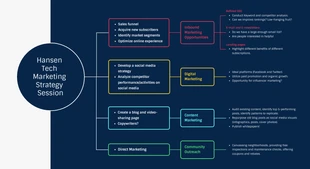 premium  Template: Marketing Strategy Session Mind Map Template