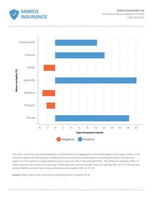 Free  Template: Insurance Return on Equity Bar Chart Template