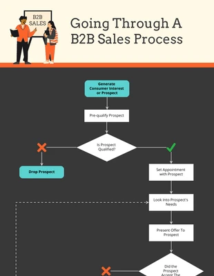 business  Template: B2B Sales Process Flowchart Template