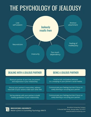 premium  Template: The Psychology of Jealousy Mind Map Template