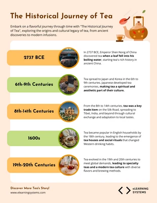 premium  Template: Historical Journey of Tea Infographic Template