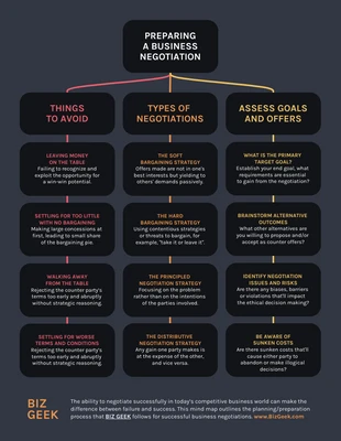 Free  Template: Business Negotiation Mind Map Template