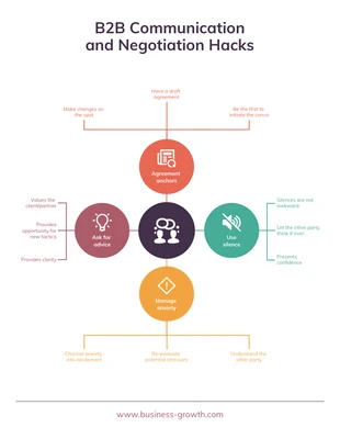 business  Template: Business-to-Business Communication Mind Map Template