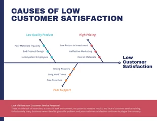 premium  Template: Low Customer Satisfaction Fishbone Diagram Template