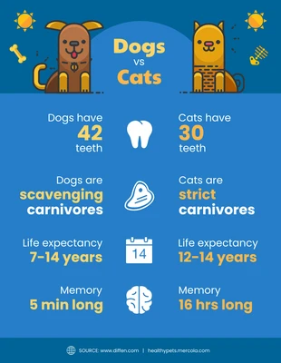 Free  Template: Dogs vs Cats Comparison Infographic Template