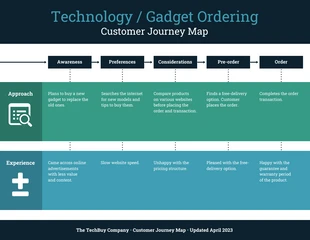 business  Template: Tech Gadgets Product Customer Journey Map Template