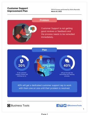 business  Template: Plan Do Check Act Process for Customer Support Template