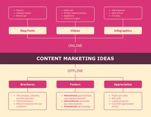 business  Template: Pink Content Marketing Ideas Mind Map Template