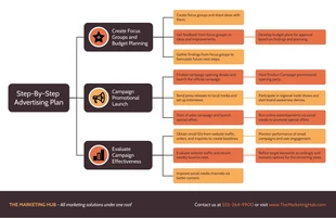 premium  Template: Digital Advertising Plan Mind Map Template