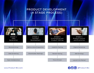 Free  Template: Product Development Mind Map Template