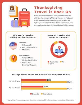 Free  Template: Thanksgiving Travel is Back On Infographic Template