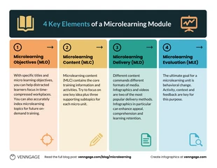 Free accessible Template: 4 Key Elements of a Microlearning Module Infographic Template