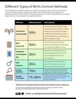 Free  Template: Understanding Types of Birth Control Methods Infographic Template