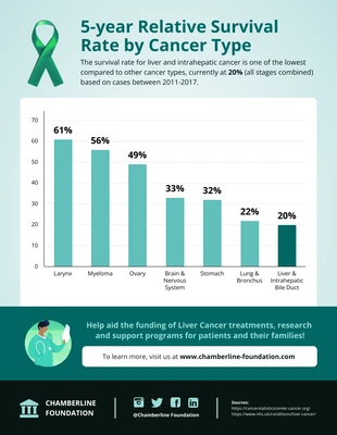 Free  Template: Survial Rate by Cancer Type Bar Chart Template