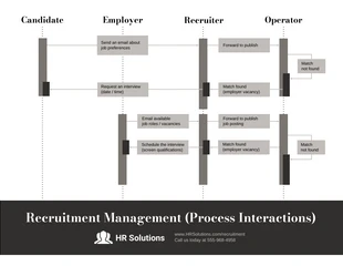 Free  Template: Management Sequence Diagram Template