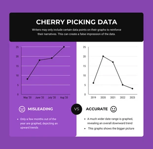 Free  Template: Misleading vs Accurate Line Graph Template