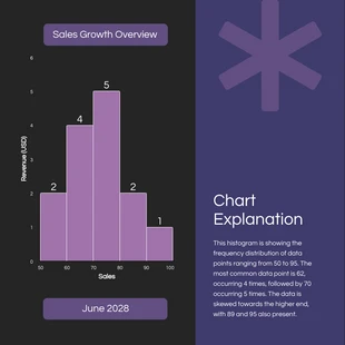 Free  Template: Sales Growth Histogram Chart Template