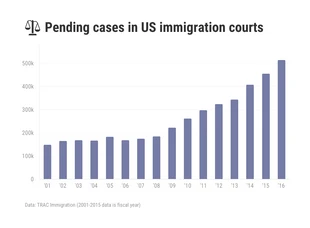 premium  Template: Pending Cases in US Immigration Courts Chart Template