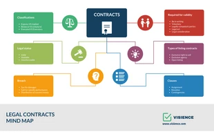 premium  Template: Legal Contracts Mind Map Template