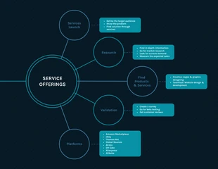 Free  Template: Business Sevice Offering Mind Map Template