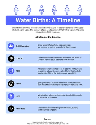 Free  Template: Free Water Births Timeline Infographic Template