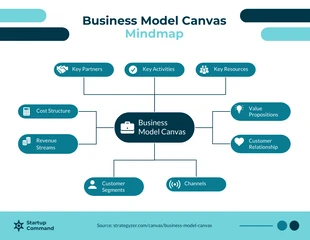 Free  Template: Business Model CanvasMind Map Template