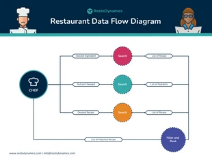 premium  Template: Data Flow Diagram (DFD) Level 2 Template