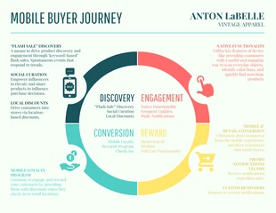 Free  Template: Mobile Buyer Journey Map Template