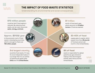 Free  Template: Impact of Food Waste Statistics Infographic Template