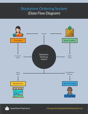 premium  Template: Simple Data Flow Diagram Template