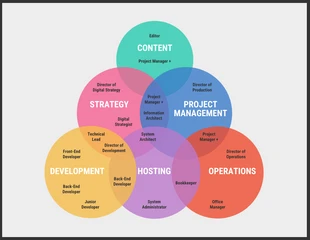 business  Template: Organizational Venn Diagram Chart Diagram Template