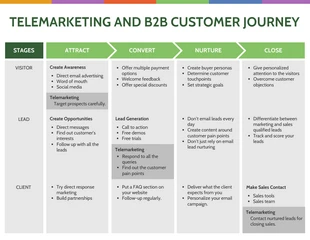 premium  Template: Telemarketing and B2B Customer Journey Map Template