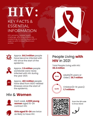 Free interactive Template: Educational Facts and Information HIV AIDS Poster