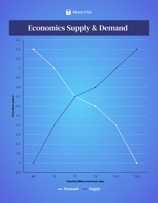 Free  Template: Economics Supply and Demand Line Graph Template