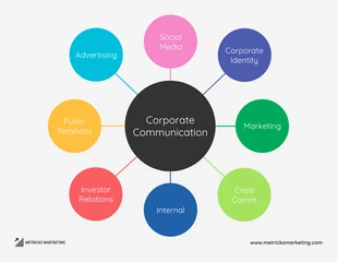 Free  Template: Colorful Corporate Communication Mind Map Template