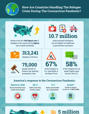 Free  Template: Pandemic Refugee Crisis Statistical Infographic Template