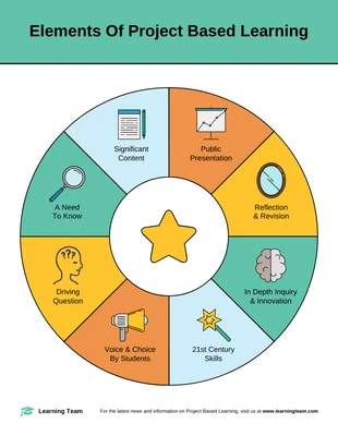 premium  Template: Elements Of Project Based Learning Teaching Aid