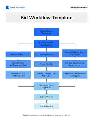 business  Template: Bidding Process Flowchart Workflow Template