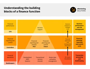 business  Template: Finance Function Building Blocks Pyramid Infographic Template